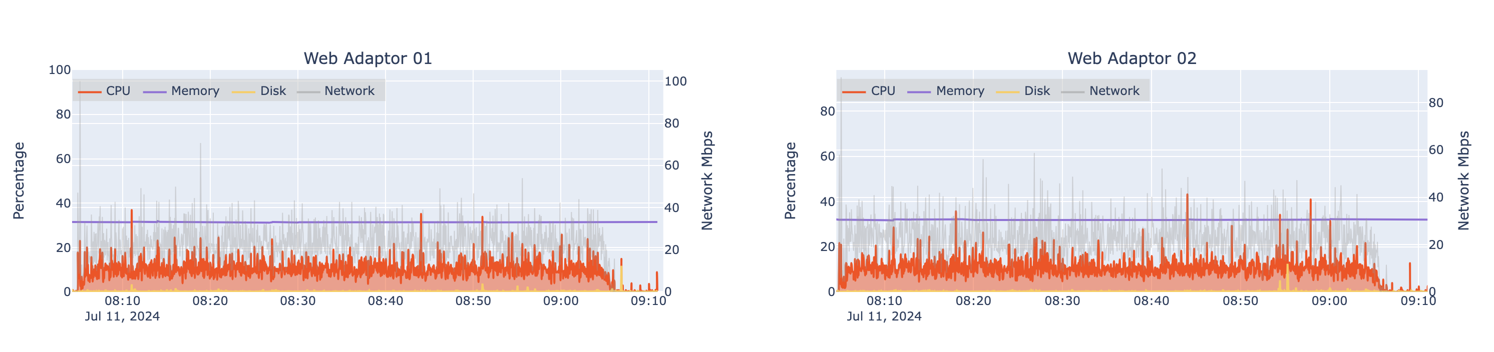 Automated load test results for two machines hosting ArcGIS Web Adaptor at 8x design load