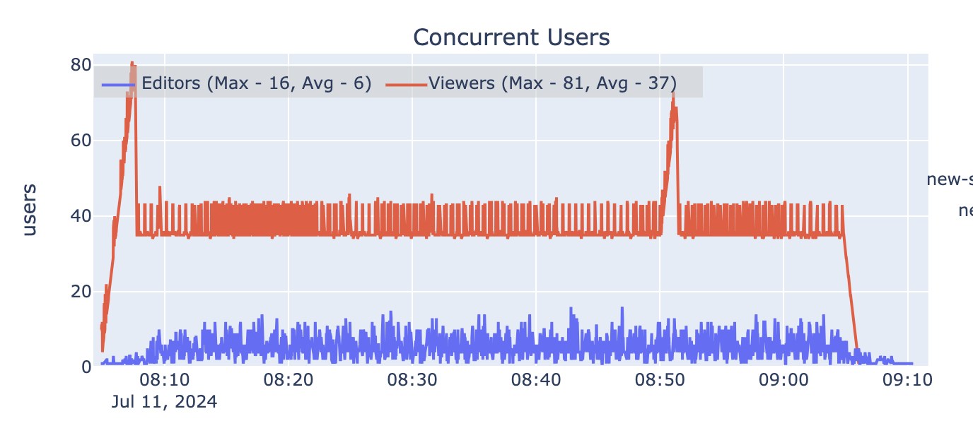 Automated load test results for concurrent users at 8x design load