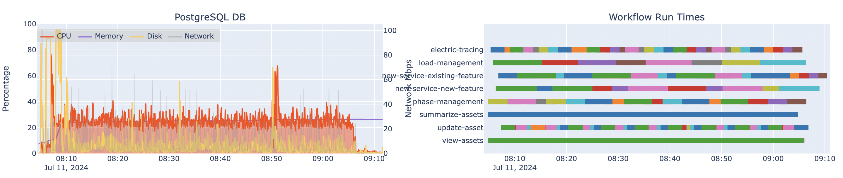 Automated load test results for one machine hosting PostgreSQL and associated workflow run times at 8x design load