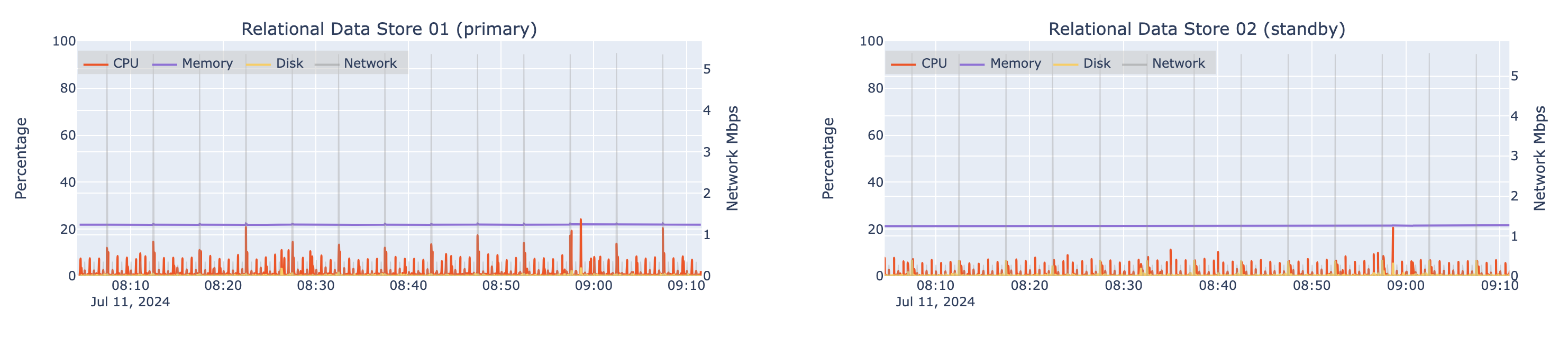 Automated load test results for two machines hosting ArcGIS Data Store (relational) at 8x design load