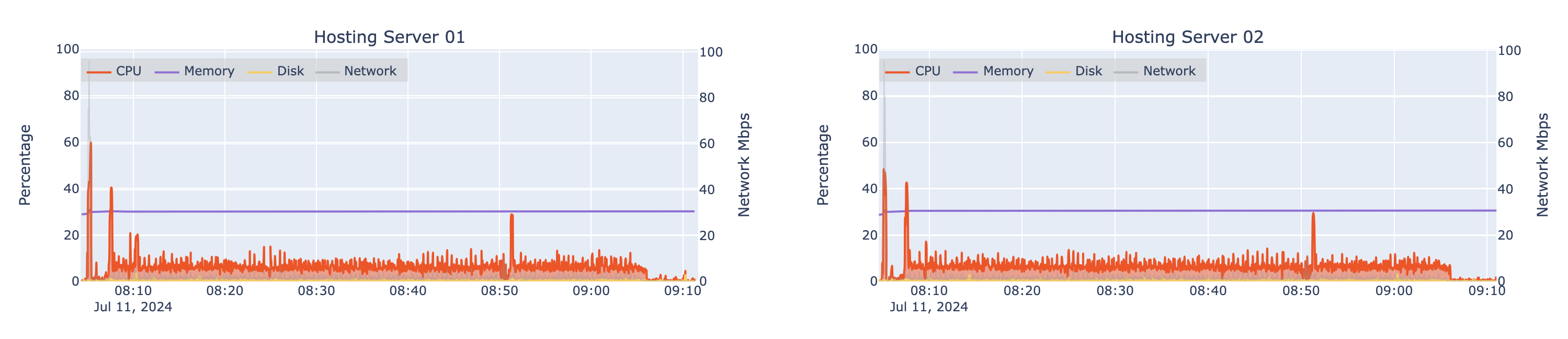 Automated load test results for two machines hosting an ArcGIS Server (hosting server) at 8x design load