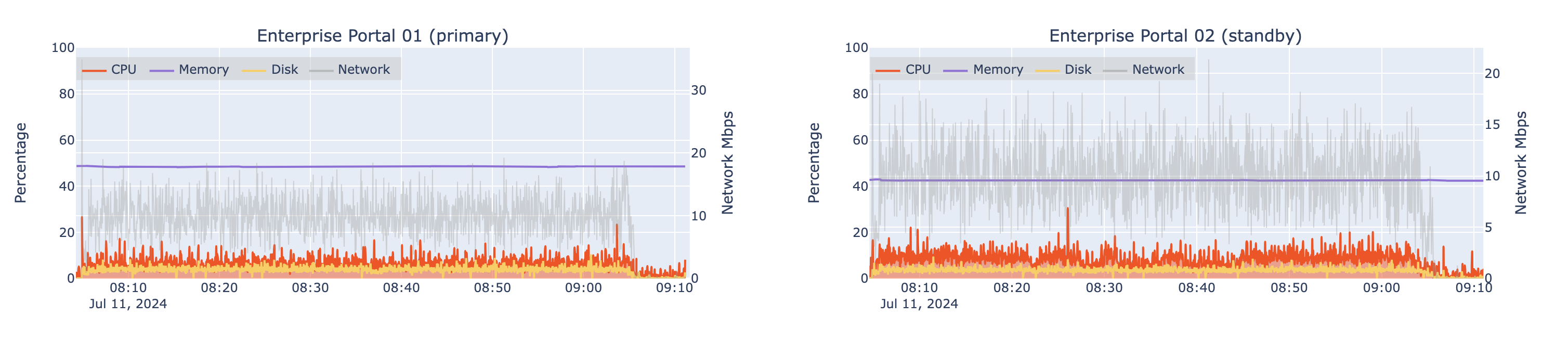 Automated load test results for two machines hosting Portal for ArcGIS at 8x design load