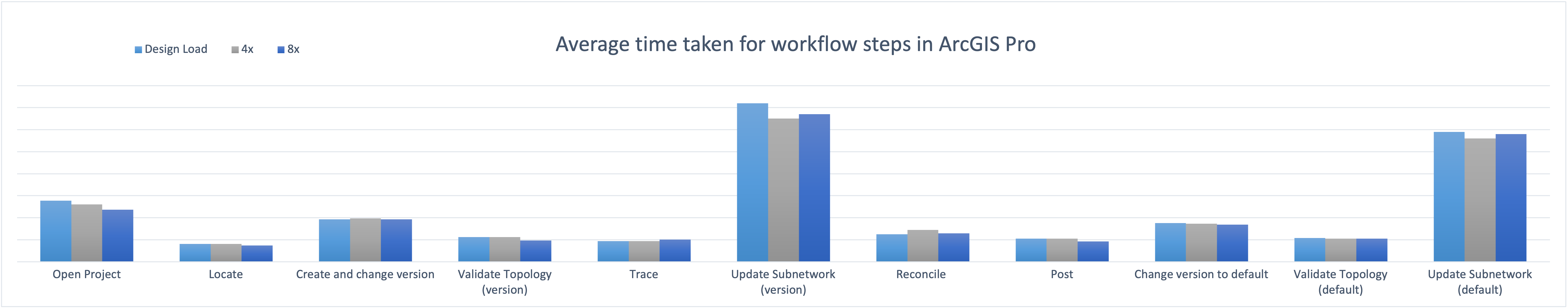 Conducted workflow step times in ArcGIS Pro across each tested design load scenario