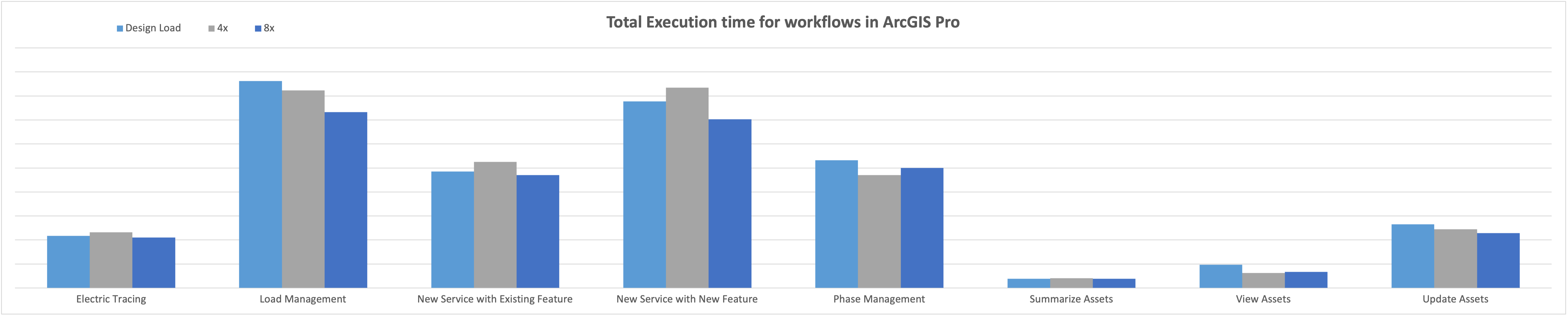 Conducted workflow times in ArcGIS Pro across each tested design load scenario