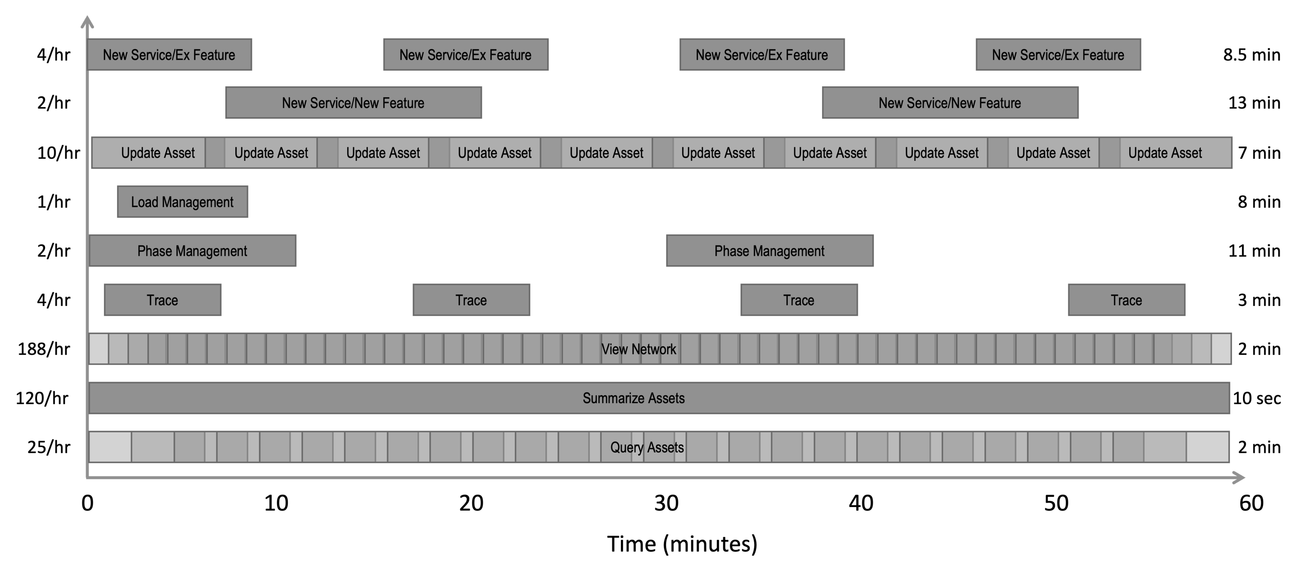 Results of the workflow pacing model for a Network Management System: Electric Utility (Oracle)