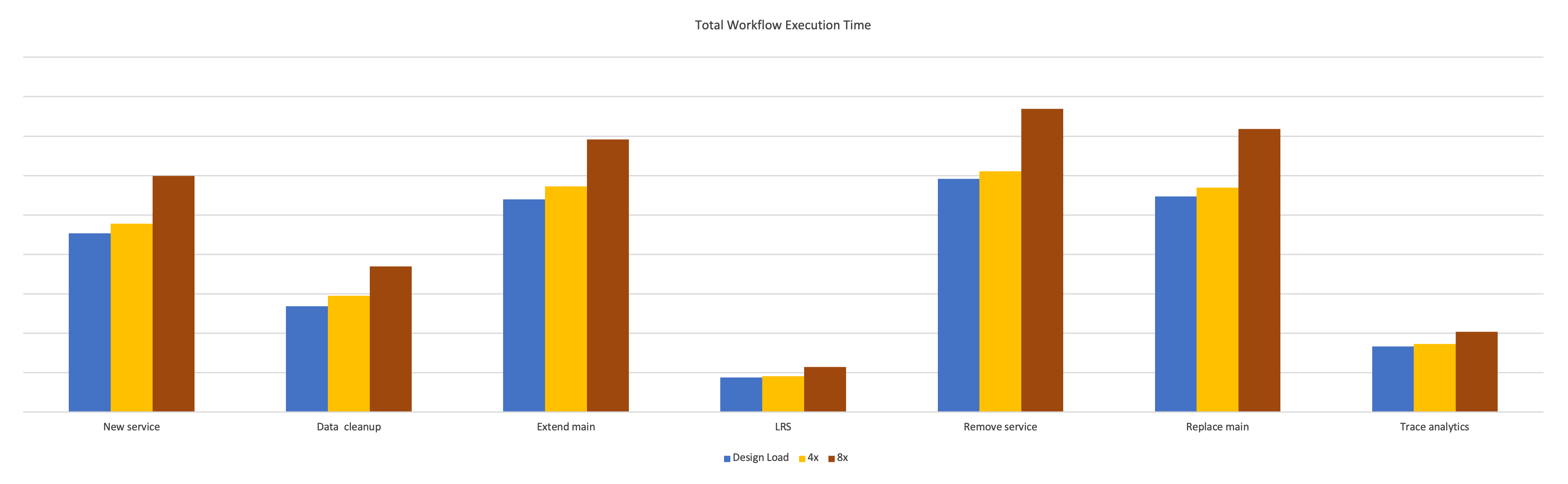 Conducted workflow times in ArcGIS Pro across each tested design load scenario