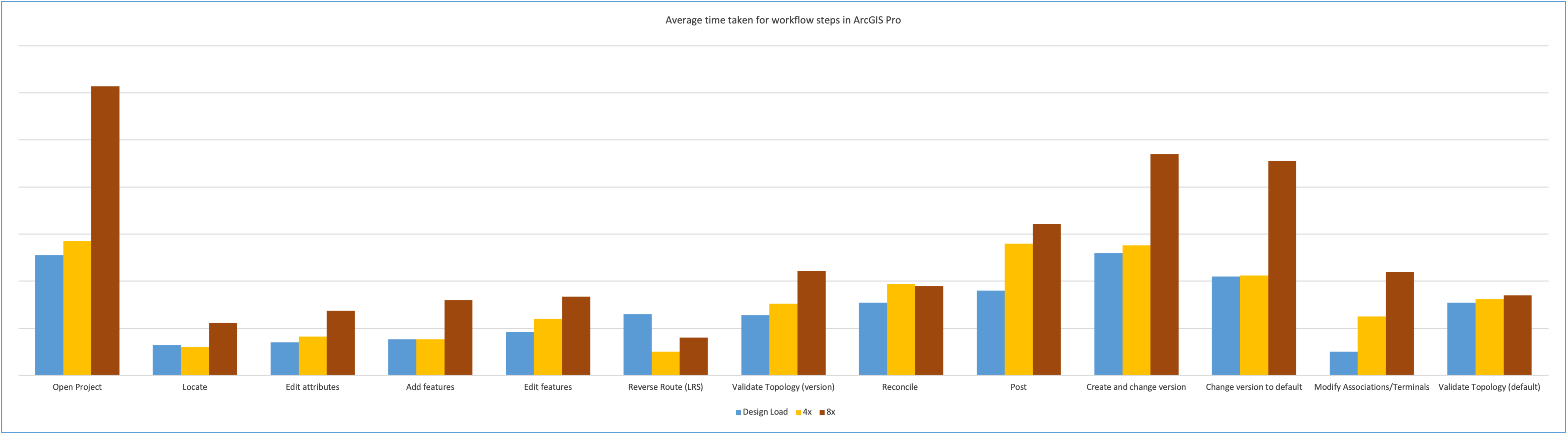 Conducted workflow step times in ArcGIS Pro across each tested design load scenario