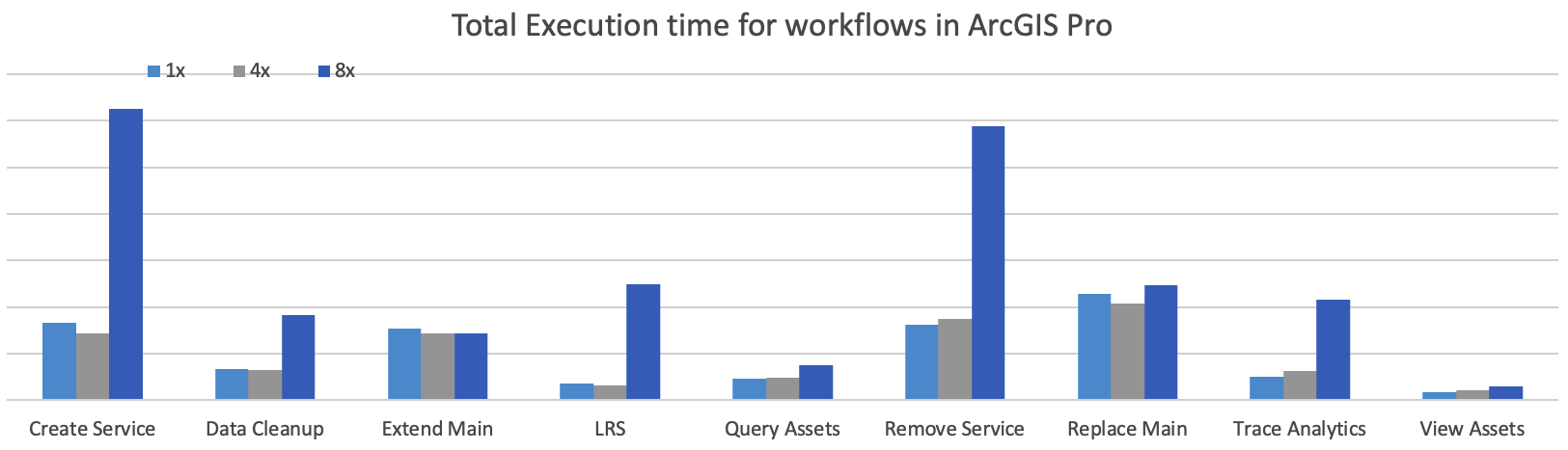 Conducted workflow times in ArcGIS Pro across each tested design load scenario