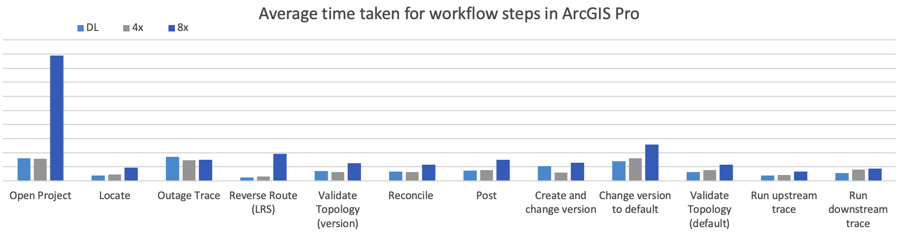 Conducted workflow step times in ArcGIS Pro across each tested design load scenario
