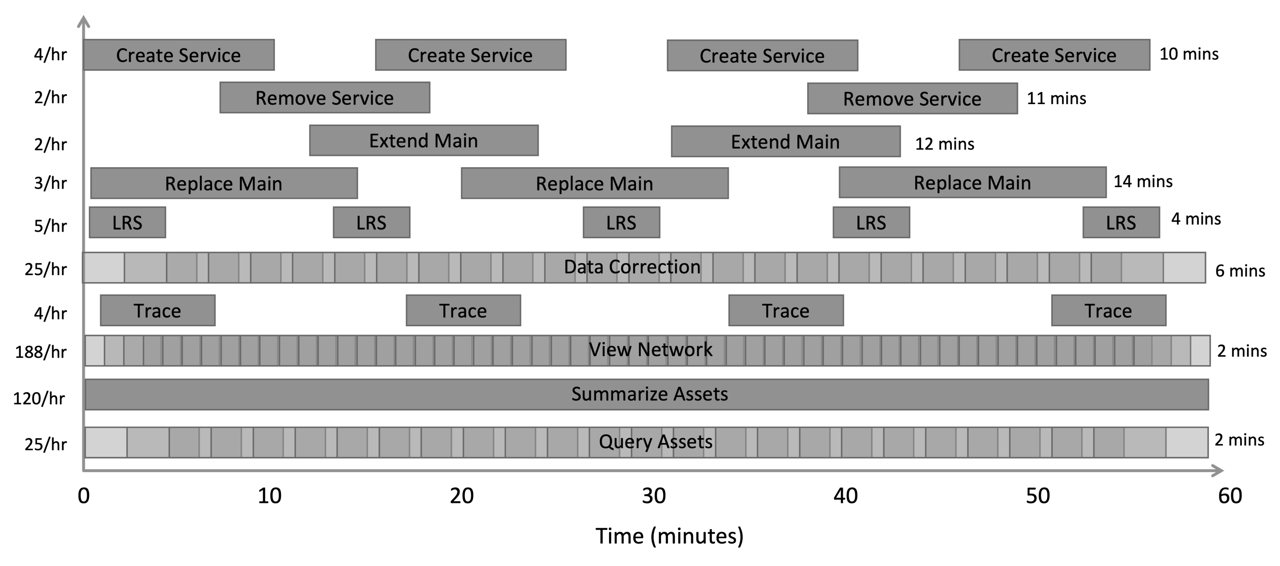 Results of the workflow pacing model for a Network Management System: Gas Utility (SQL Server)