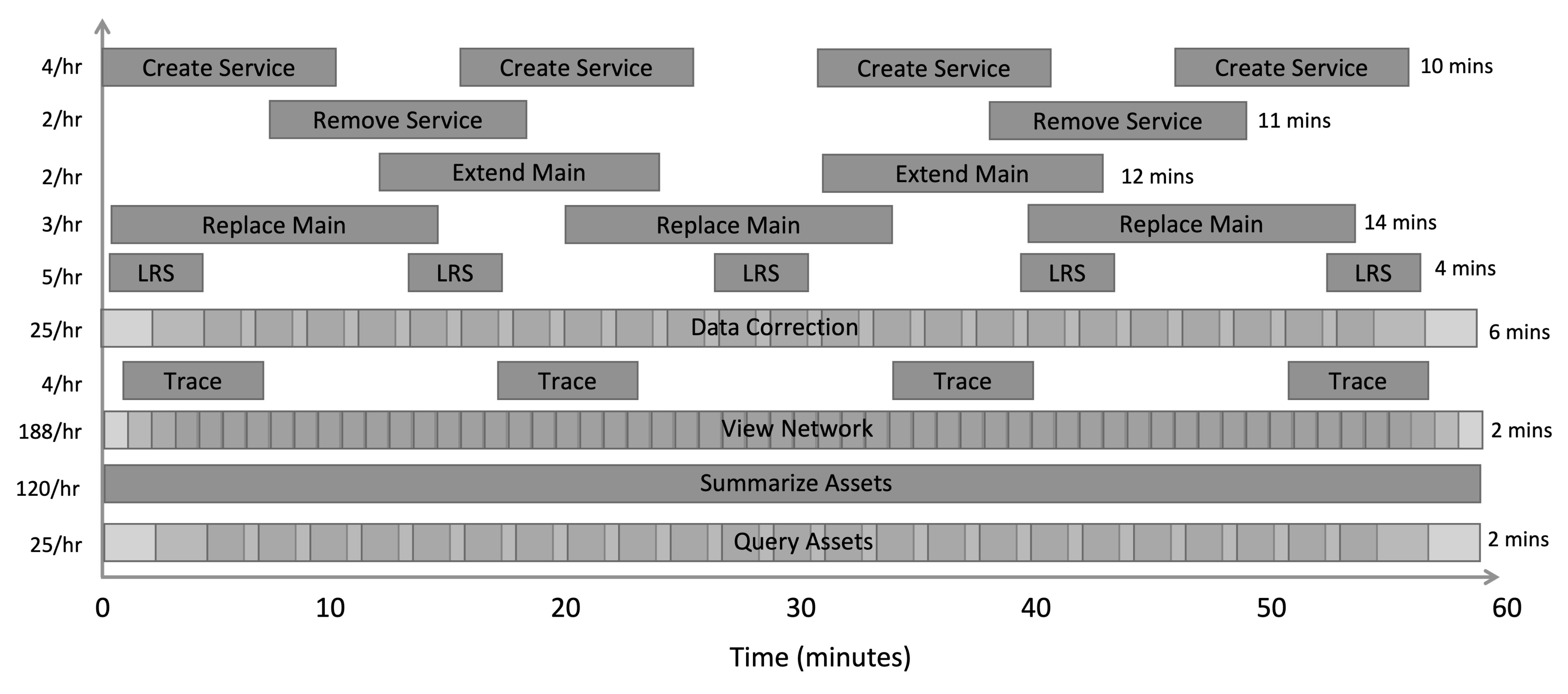 Results of the workflow pacing model for a Network Management System: Gas Utility (SAP HANA)