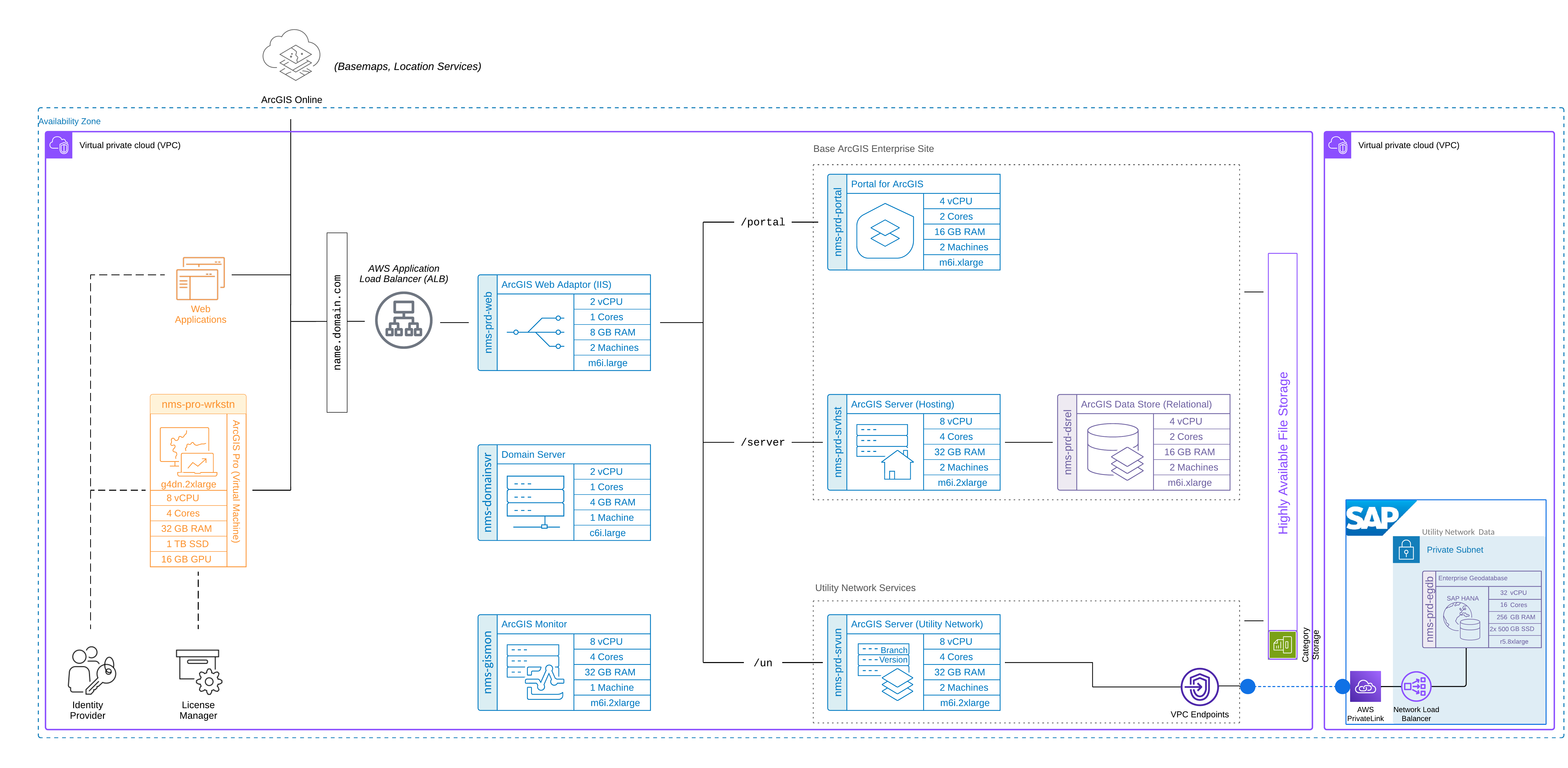 Traditional ArcGIS Network Information Management System with SAP HANA RISE)