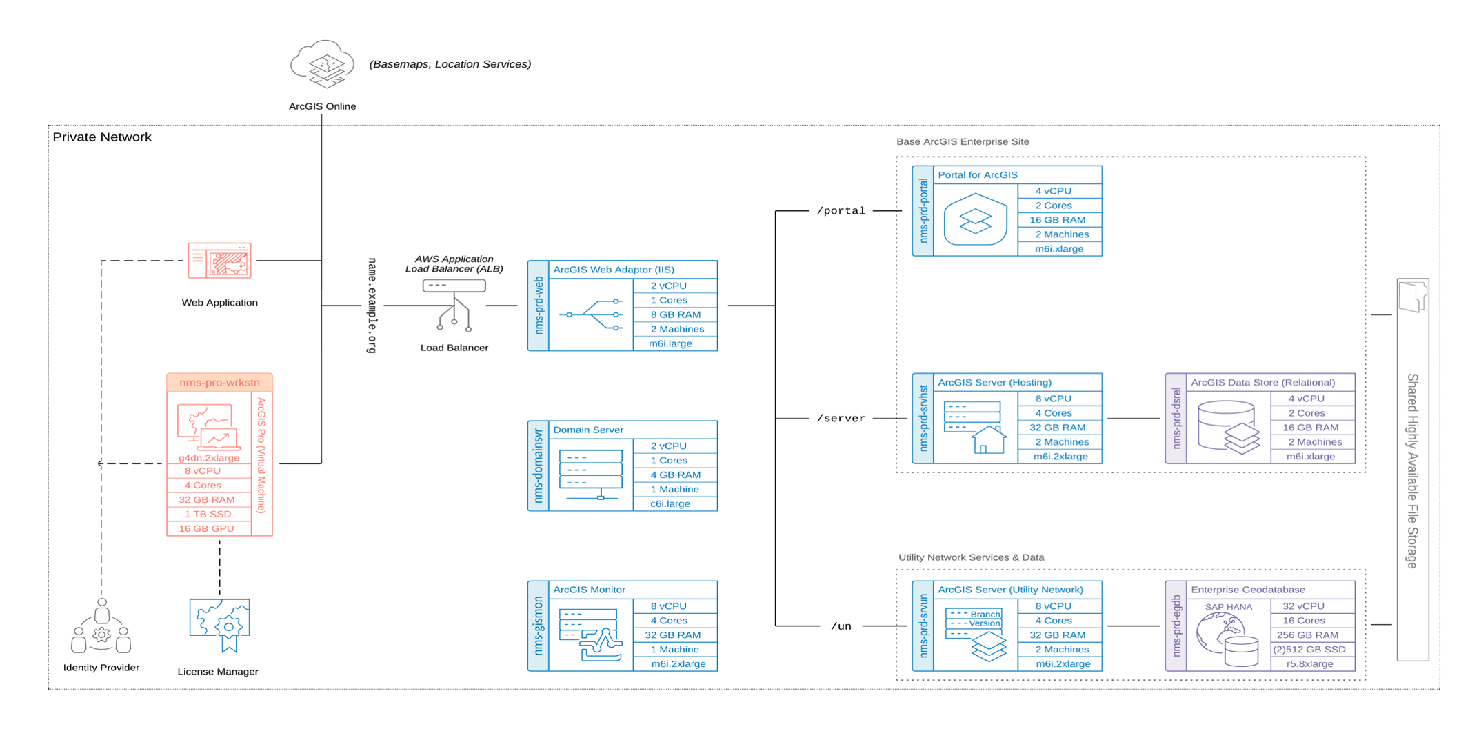 Traditional ArcGIS Network Information Management System using EC2 instances in one VPC)