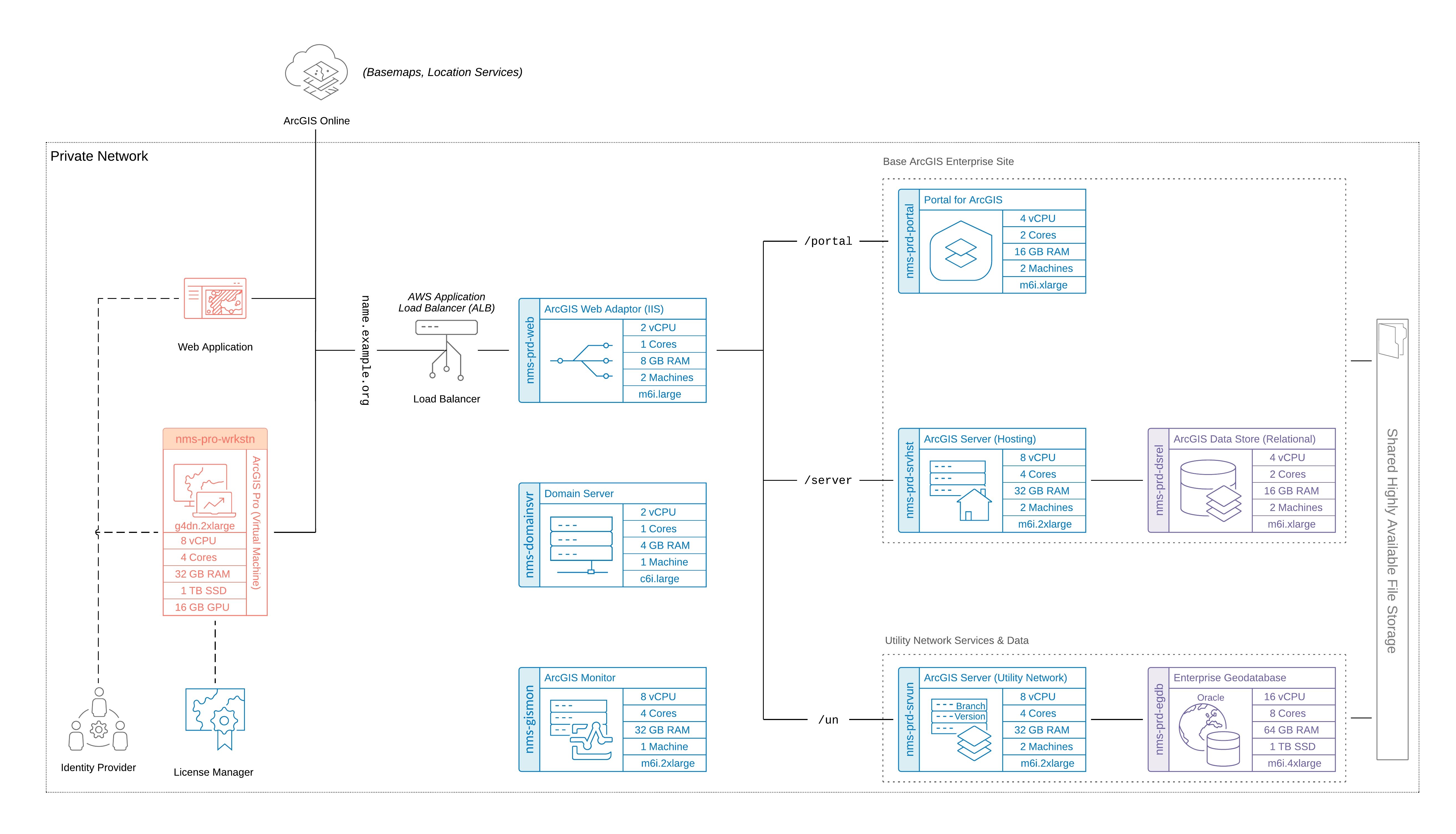 Physical architecture for a Network Information Management System: Electric Utility (Oracle)