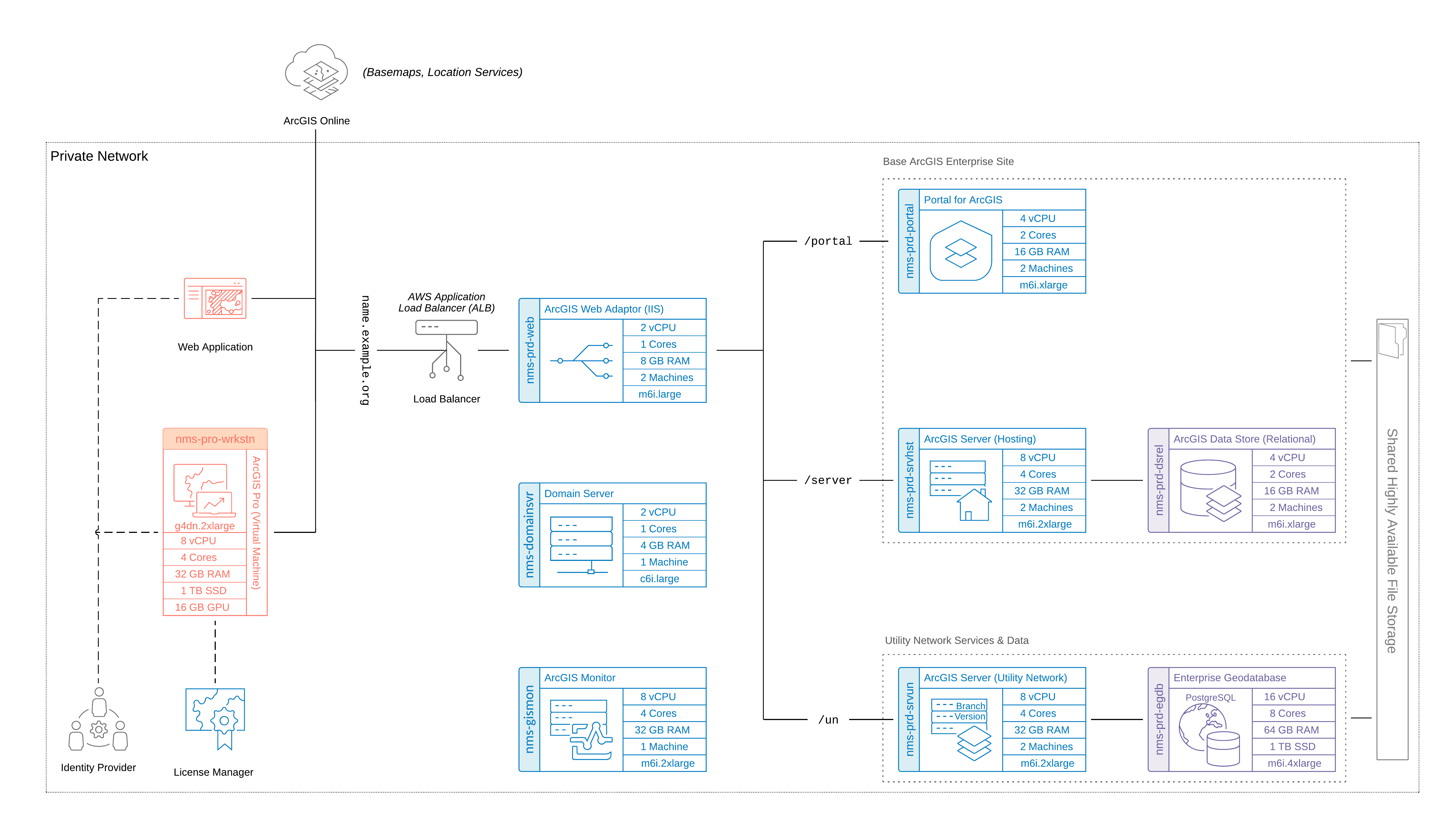 Physical architecture for a Network Information Management System: Electric Utility (PostgreSQL)