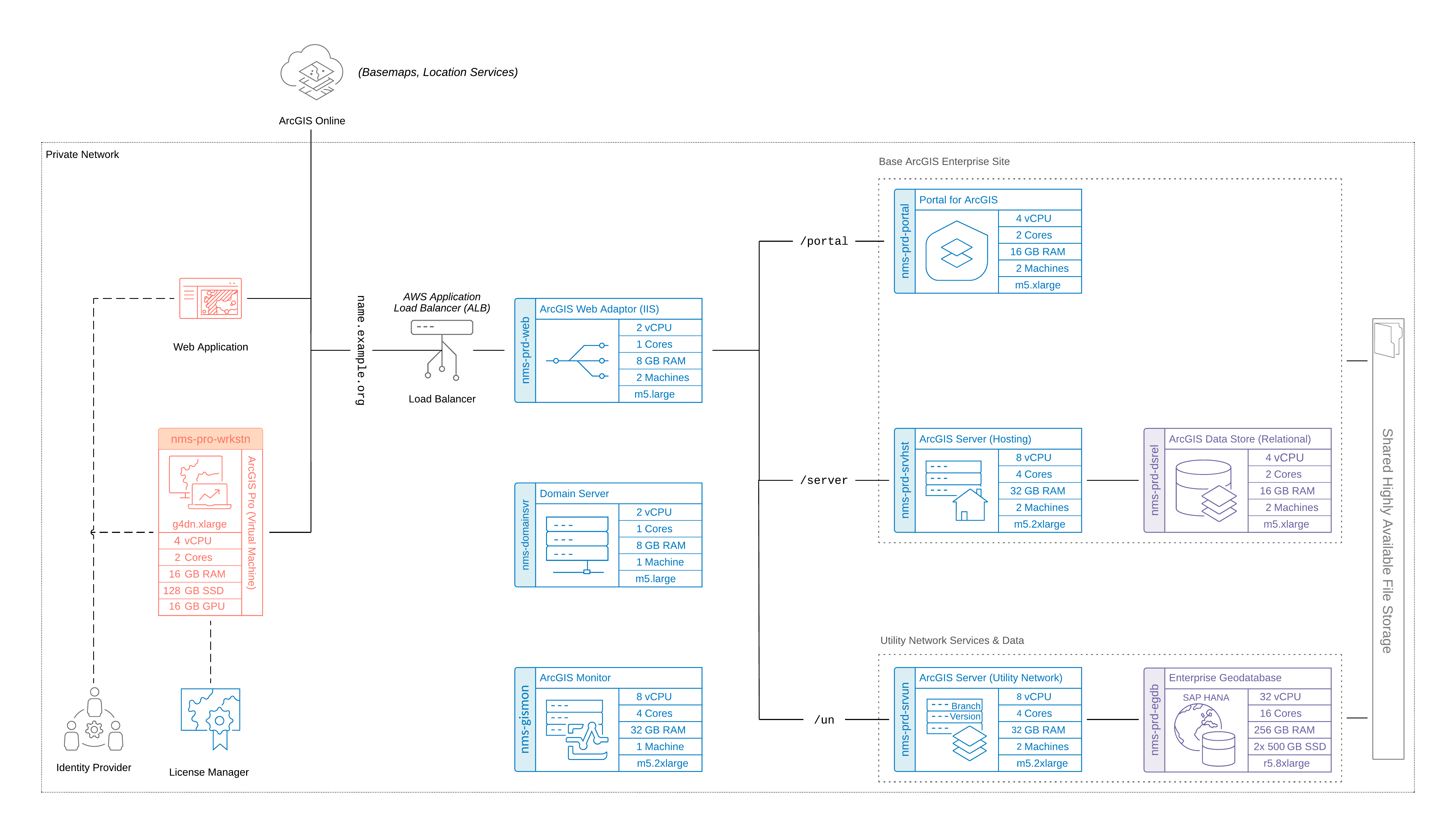 Physical architecture for a Network Information Management System: Gas Utility (SAP HANA)